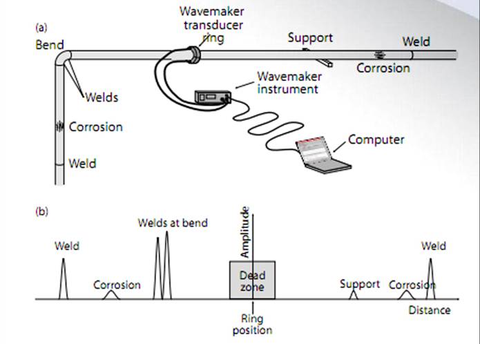 Рис. 2. Типовая схема установки для контроля трубопроводов